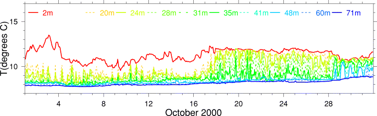 Temperature, October 2000