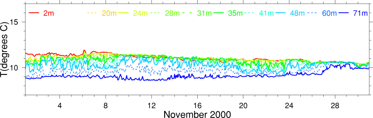 Temperature, November 2000