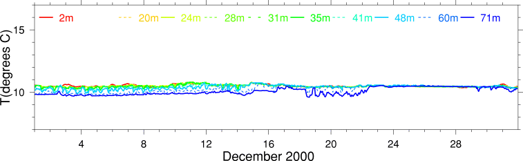 Temperature, December 2000