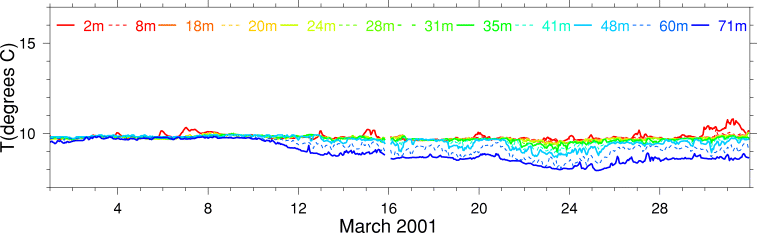 Temperature, March 2001