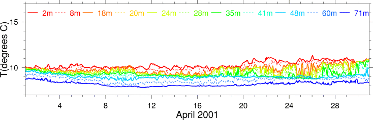 Temperature, April 2001