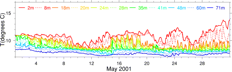 Temperature, May 2001
