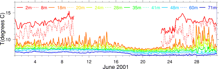 Temperature, June 2001