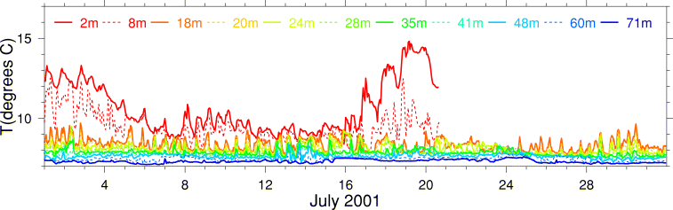 Temperature, July 2001
