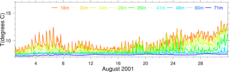 Temperature, August 2001