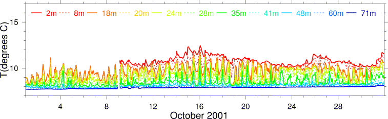 Temperature, October 2001