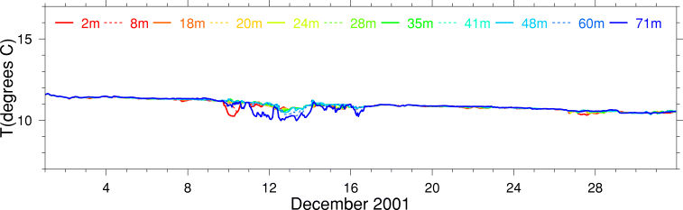 Temperature, December 2001