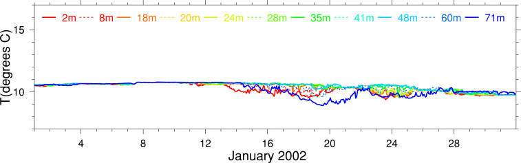 Temperature, January 2002