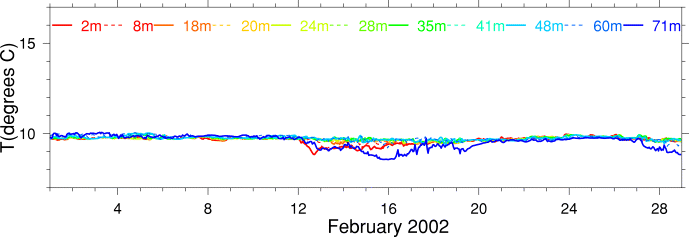 Temperature, February 2002