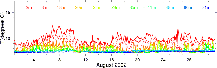 Temperature, August 2002