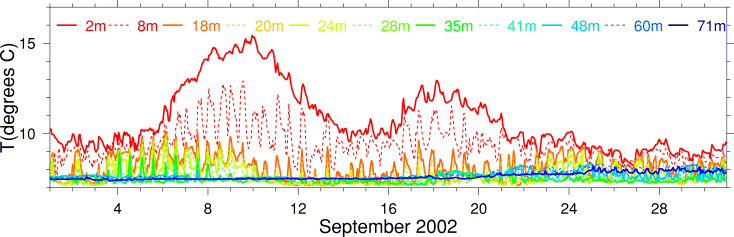 Temperature, September 2002