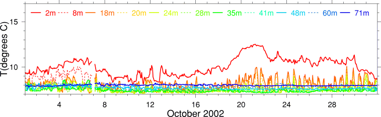 Temperature, October 2002
