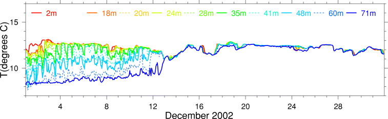 Temperature, December 2002