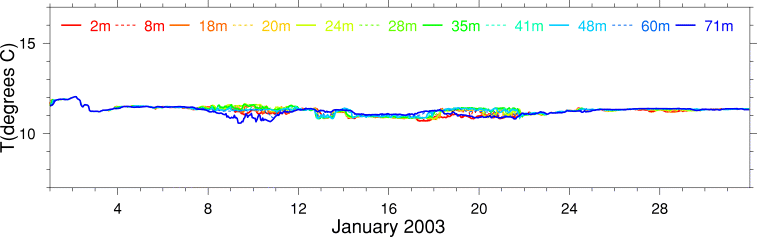 Temperature, January 2003