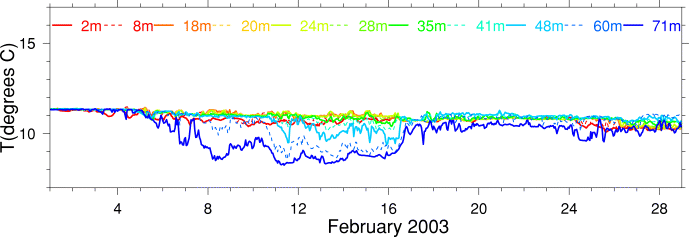 Temperature, February 2003