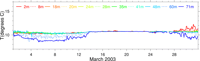Temperature, March 2003