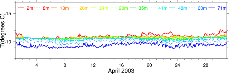 Temperature, April 2003