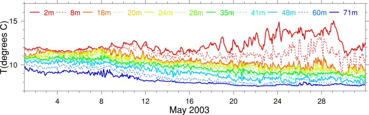 Temperature, May 2003