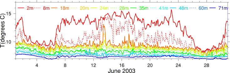 Temperature, June 2003