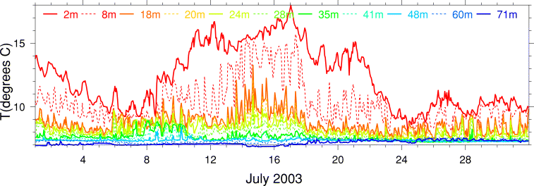 Temperature, July 2003