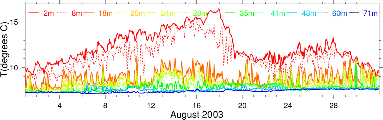 Temperature, August 2003