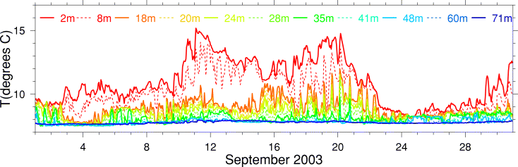 Temperature, September 2003