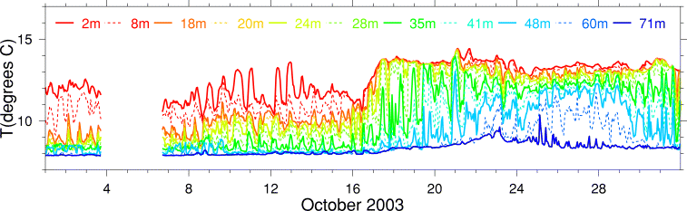 Temperature, October 2003