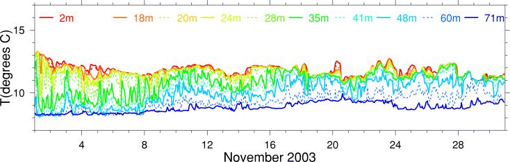 Temperature, November 2003