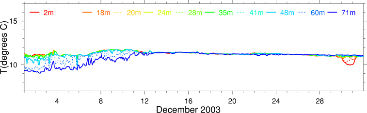 Temperature, December 2003