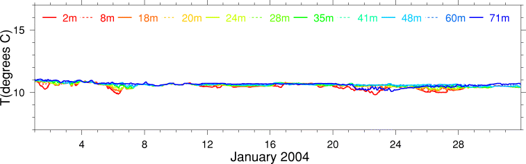 Temperature, January 2004
