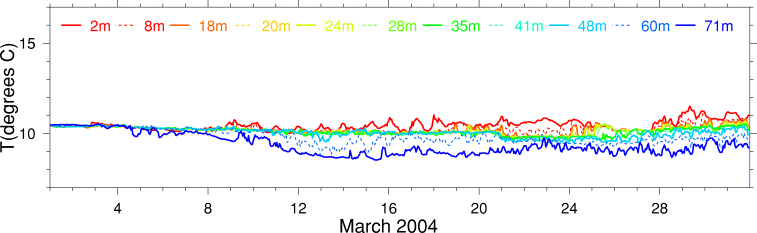 Temperature, March 2004