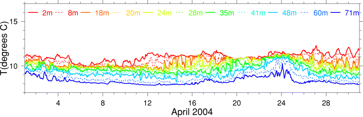 Temperature, April 2004