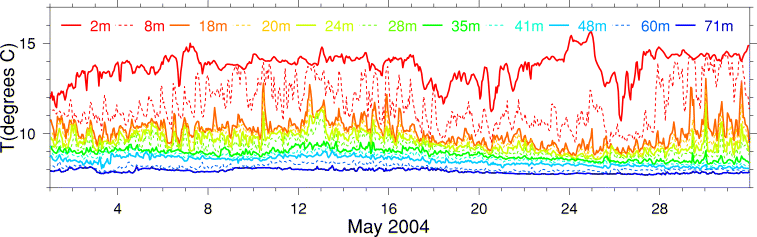 Temperature, May 2004