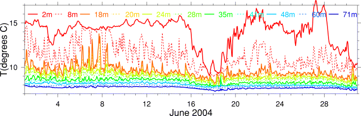 Temperature, June 2004