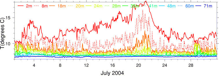 Temperature, July 2004