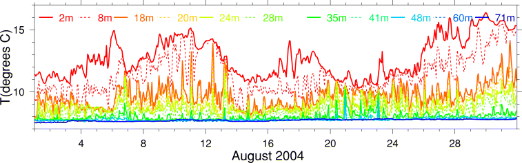 Temperature, August 2004