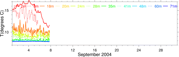 Temperature, September 2004