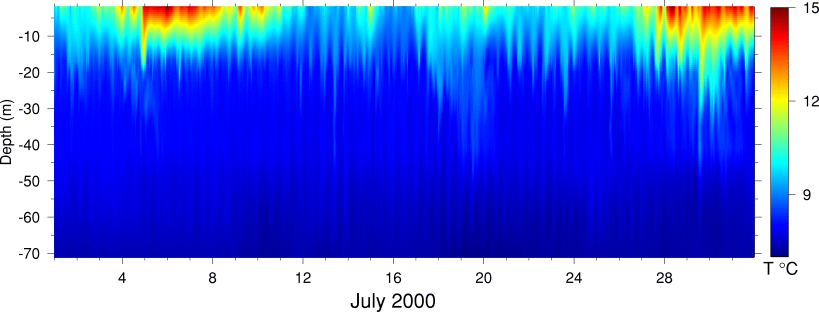 Temperature, July 2000