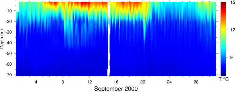 Temperature, September 2000