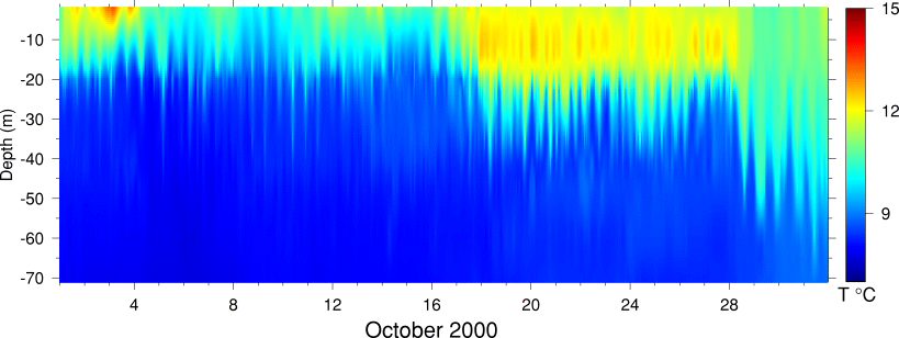 Temperature, October 2000