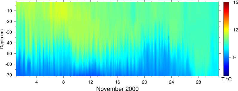 Temperature, November 2000
