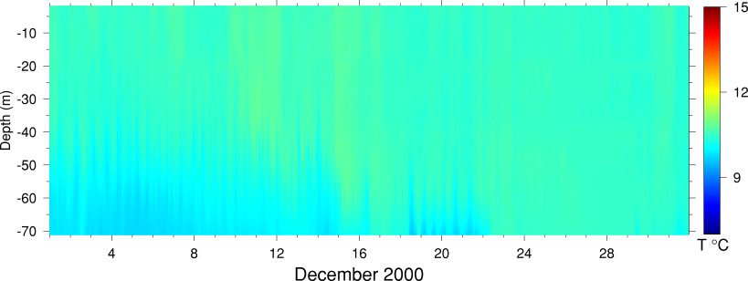 Temperature, December 2000