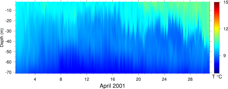 Temperature, April 2001