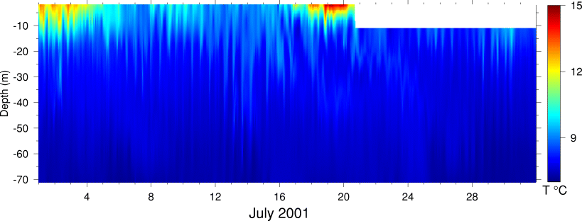 Temperature, July 2001