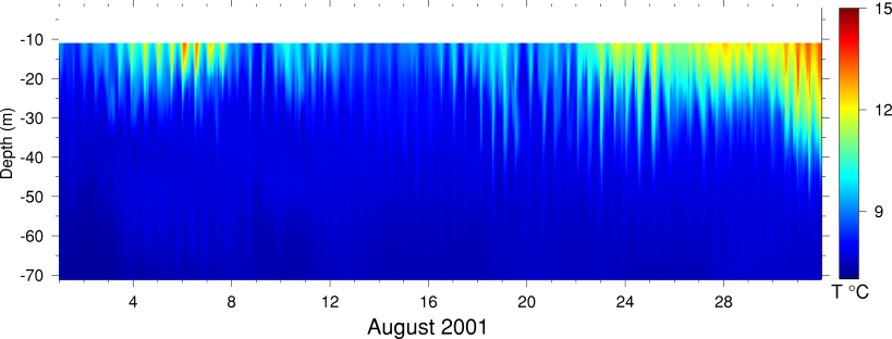 Temperature, August 2001