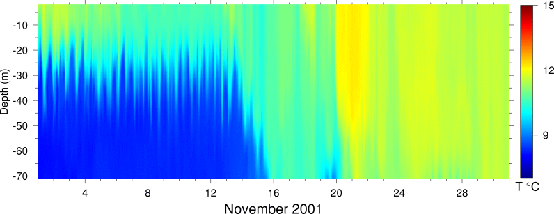 Temperature, November 2001