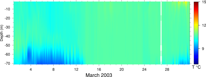 Temperature, March 2003