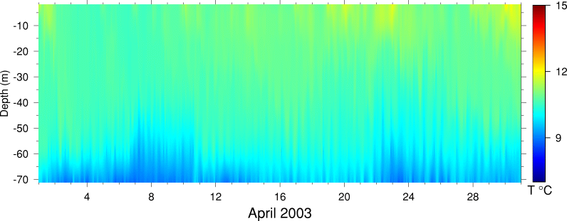 Temperature, April 2003