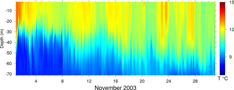 Temperature, November 2003