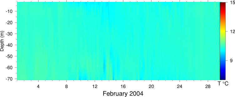 Temperature, February 2004
